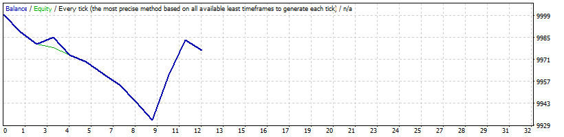 This is the backtesting result using tickstorz historical datas.