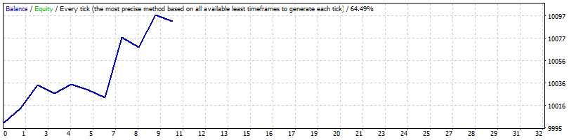 This is the backtesting result using my brokers historical datas.