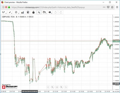 Dukascopy tick data chart
