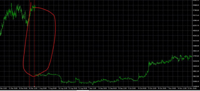 missing data on chart